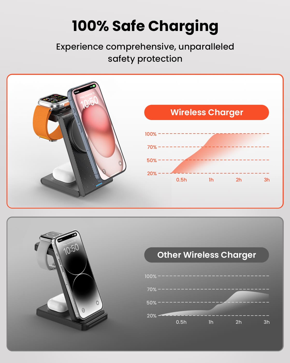 GEEKERA 3-in-1 Magsafe Charger, Foldable, for iPhone, Apple Watch, AirPods